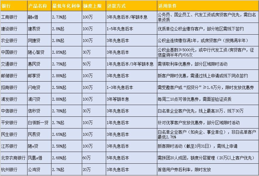 3-17银行消费贷利率.png
